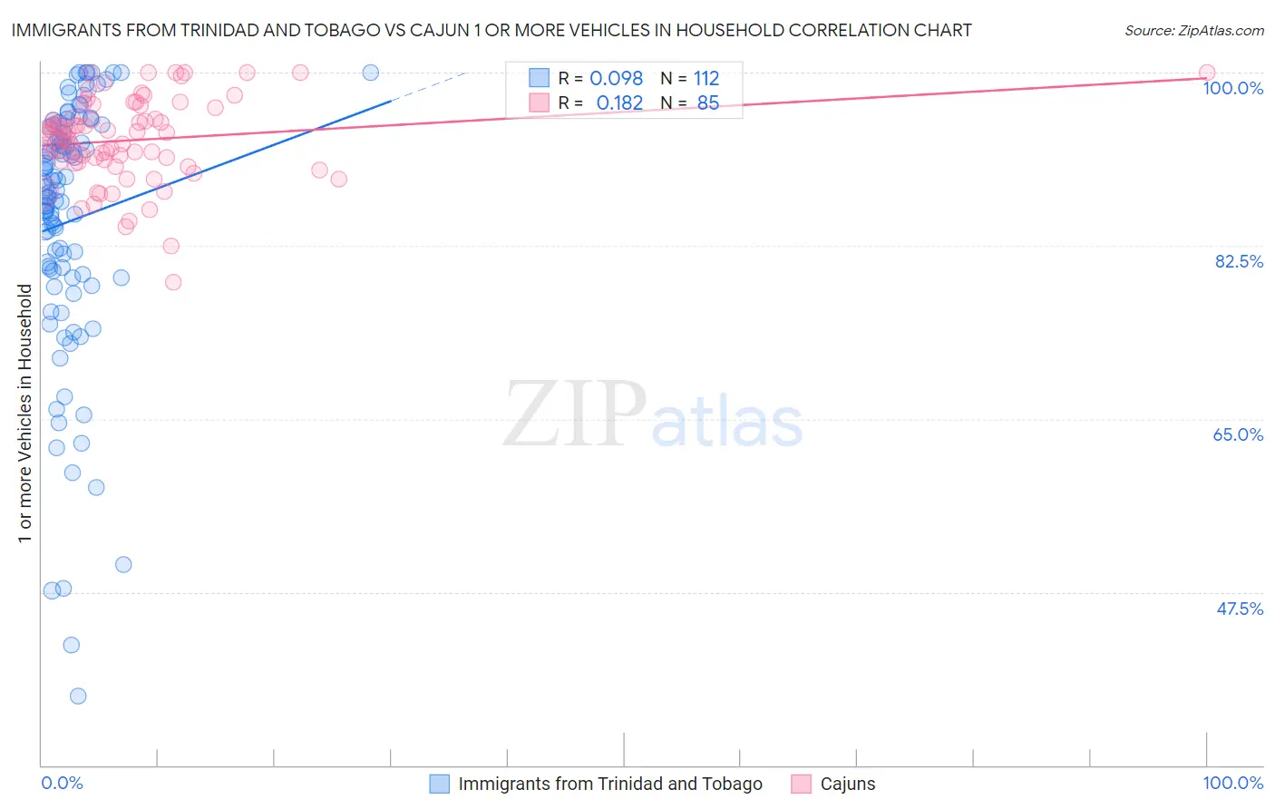Immigrants from Trinidad and Tobago vs Cajun 1 or more Vehicles in Household