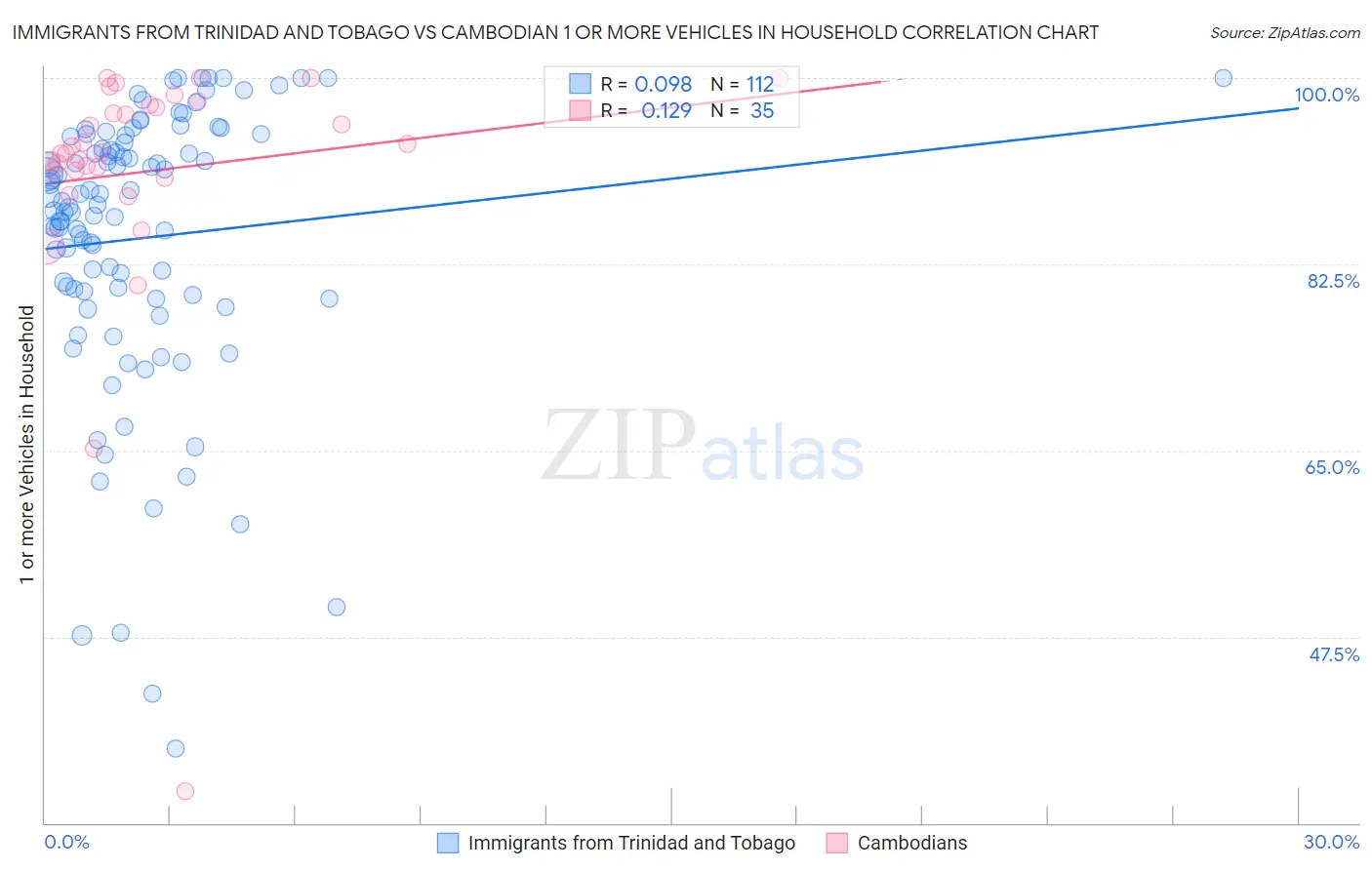 Immigrants from Trinidad and Tobago vs Cambodian 1 or more Vehicles in Household
