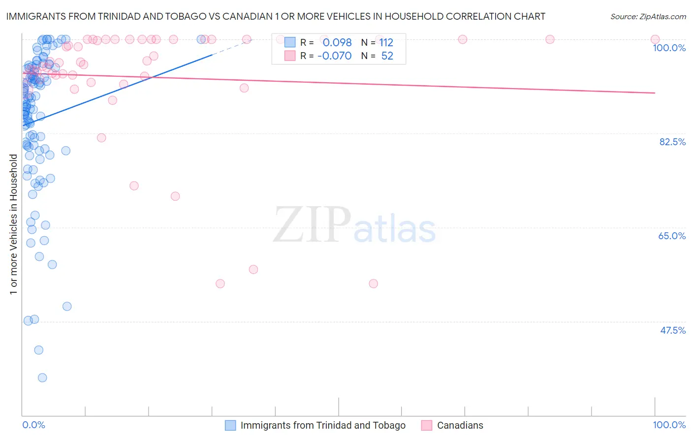 Immigrants from Trinidad and Tobago vs Canadian 1 or more Vehicles in Household