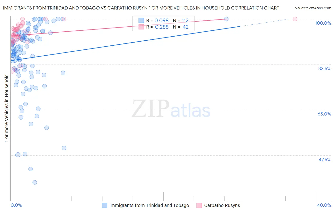 Immigrants from Trinidad and Tobago vs Carpatho Rusyn 1 or more Vehicles in Household