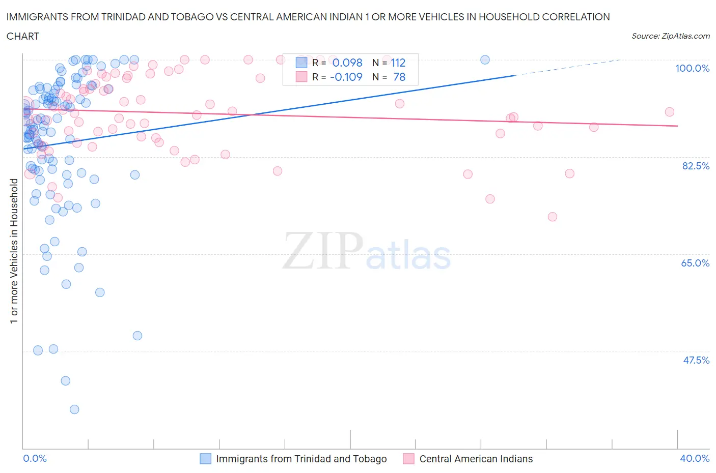 Immigrants from Trinidad and Tobago vs Central American Indian 1 or more Vehicles in Household