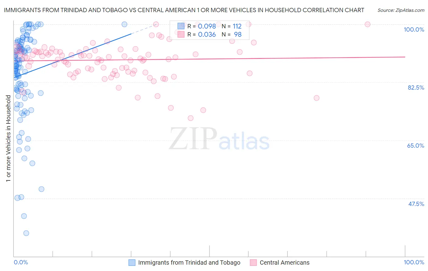 Immigrants from Trinidad and Tobago vs Central American 1 or more Vehicles in Household