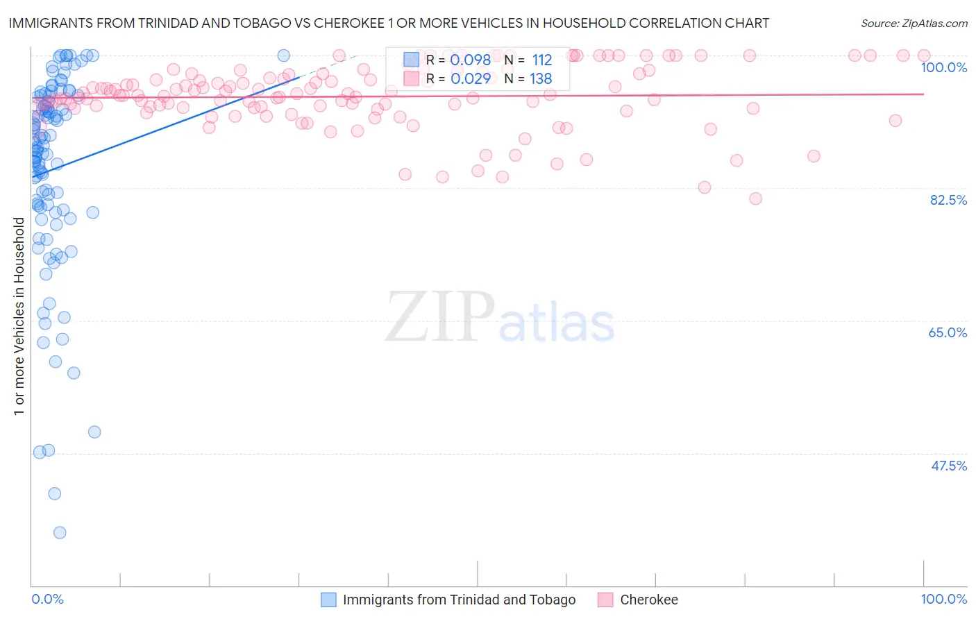Immigrants from Trinidad and Tobago vs Cherokee 1 or more Vehicles in Household