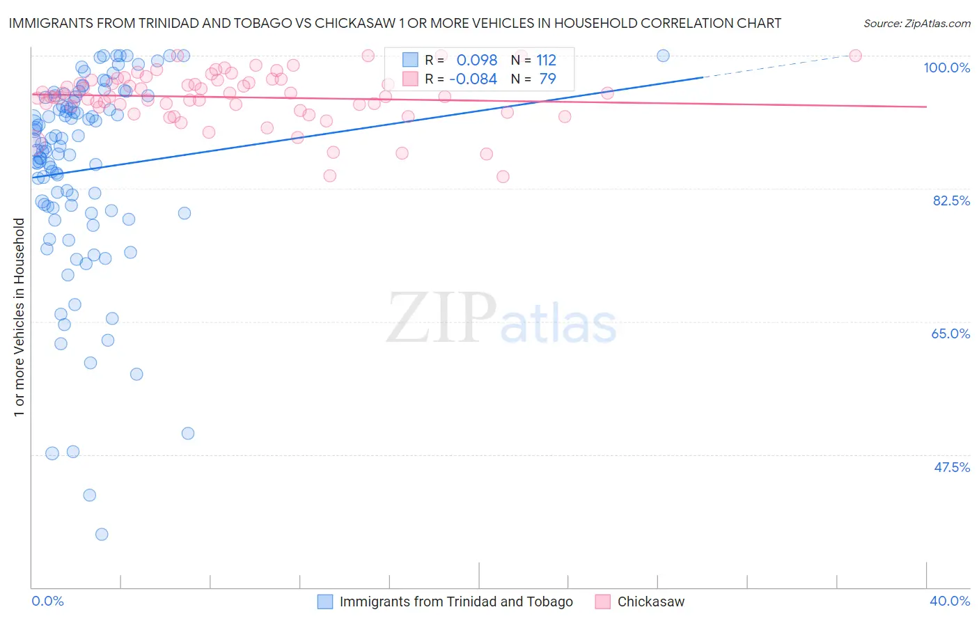 Immigrants from Trinidad and Tobago vs Chickasaw 1 or more Vehicles in Household