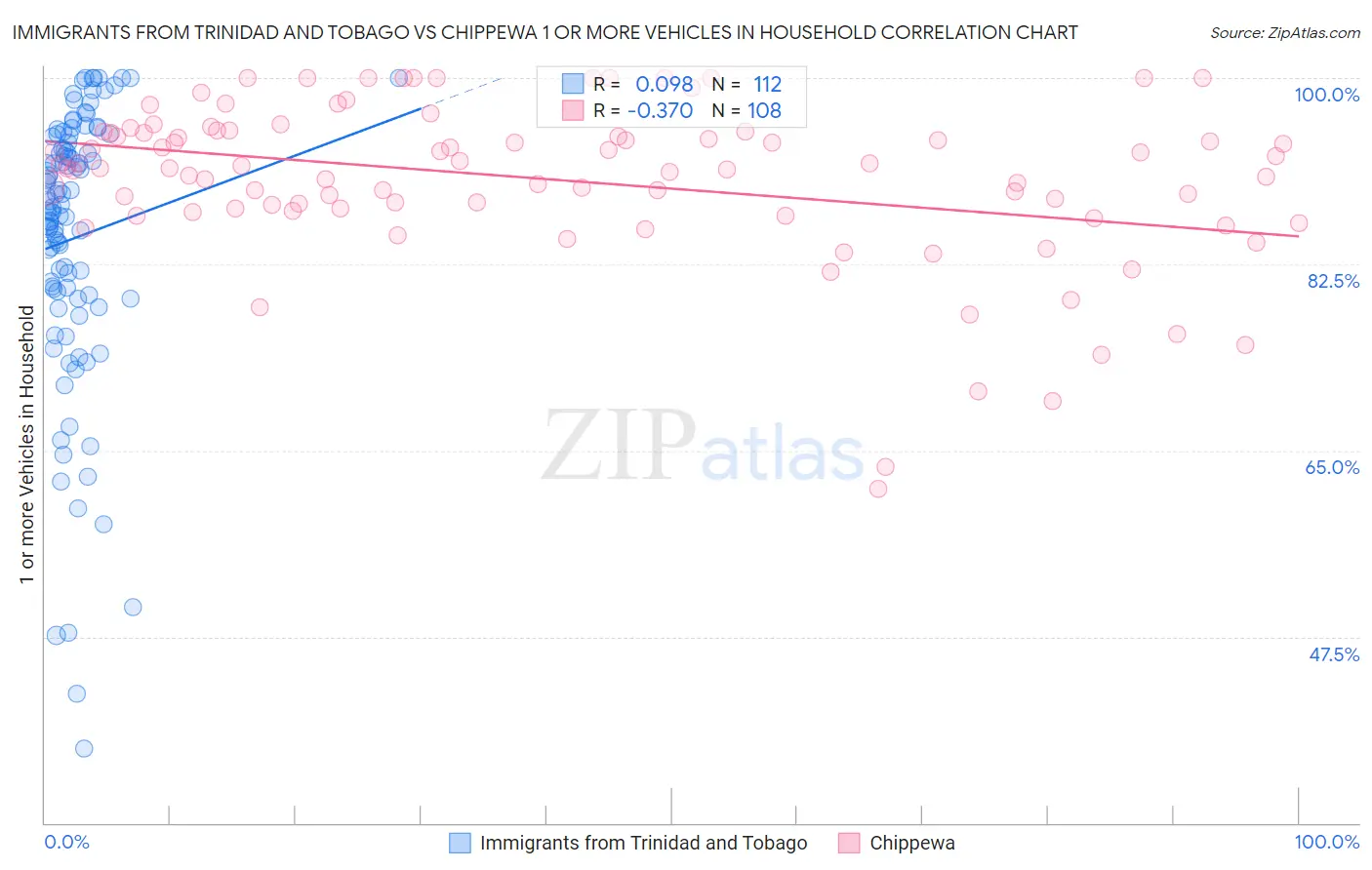 Immigrants from Trinidad and Tobago vs Chippewa 1 or more Vehicles in Household