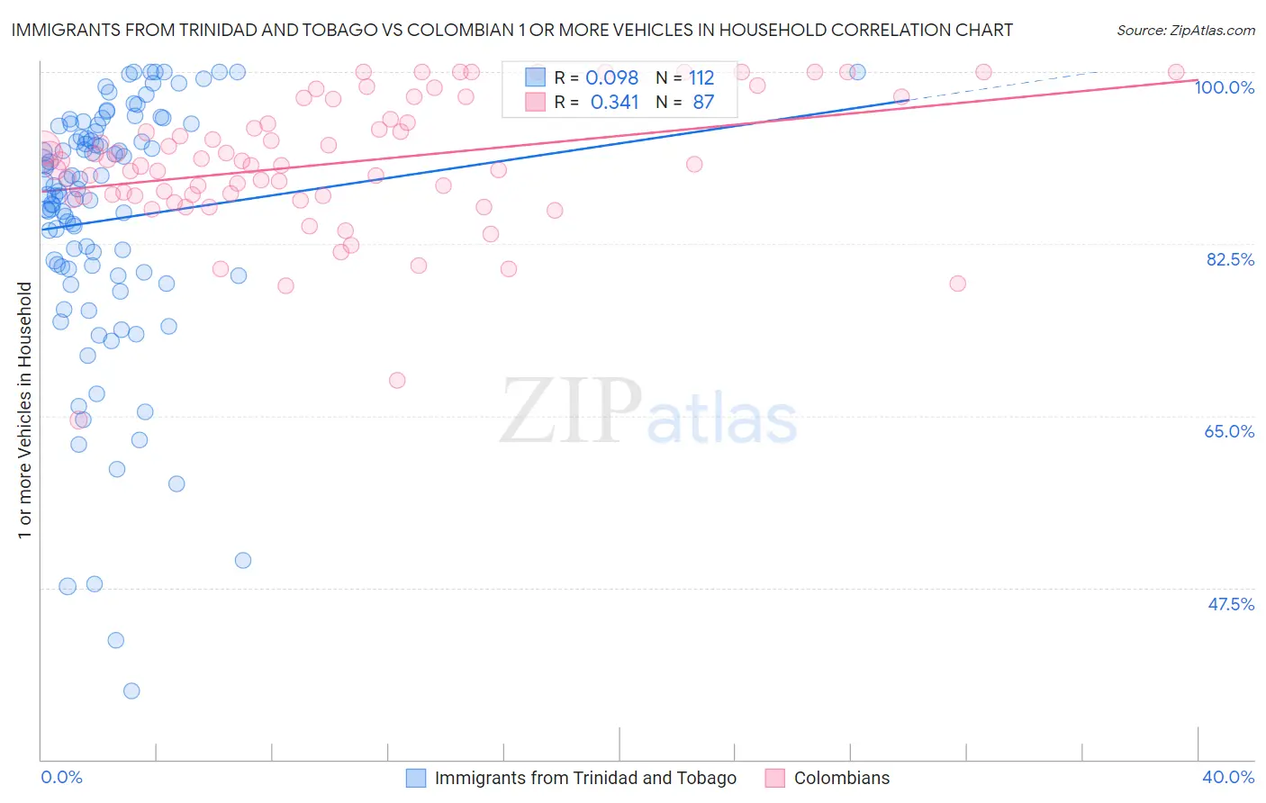 Immigrants from Trinidad and Tobago vs Colombian 1 or more Vehicles in Household