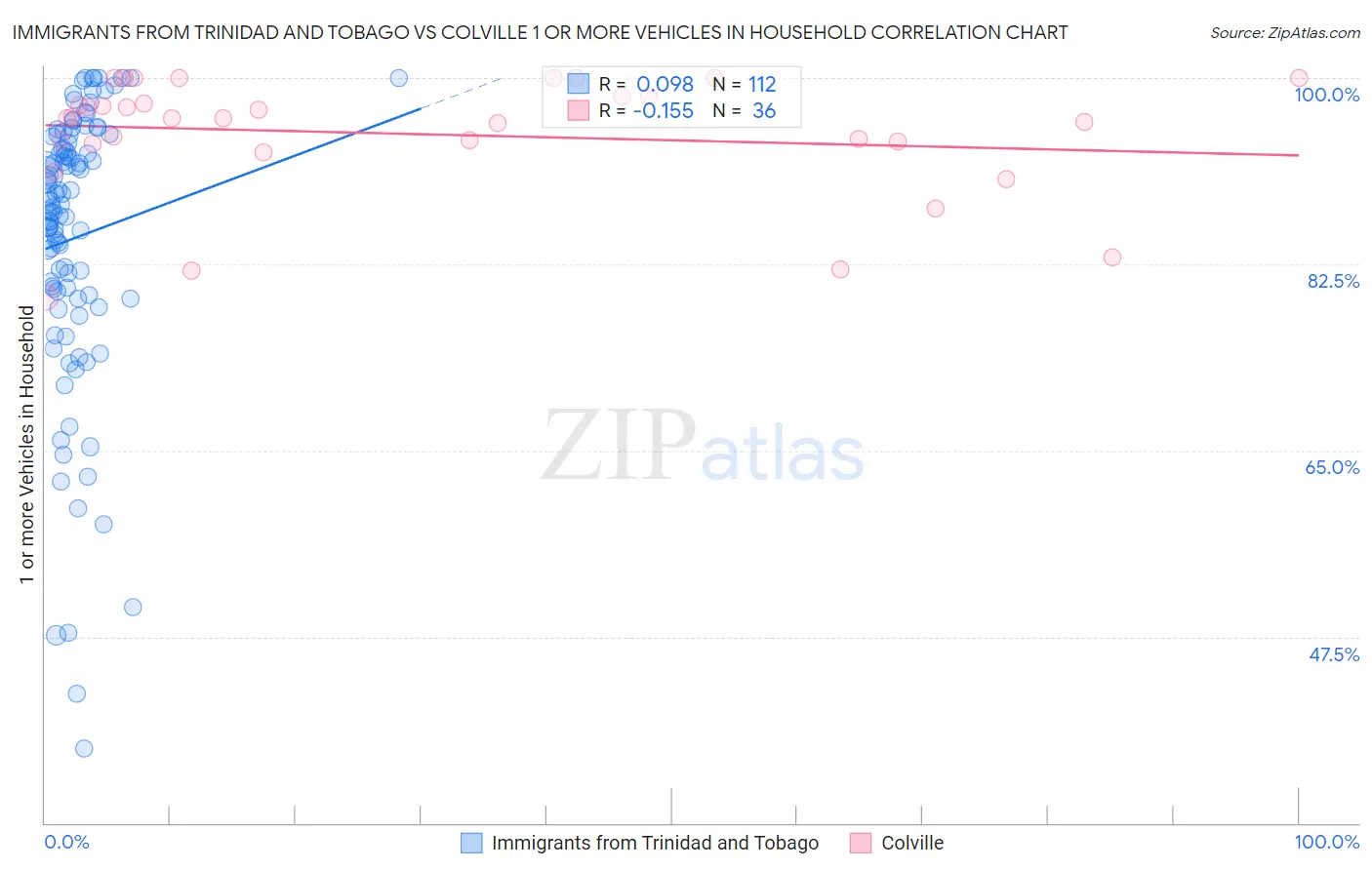 Immigrants from Trinidad and Tobago vs Colville 1 or more Vehicles in Household