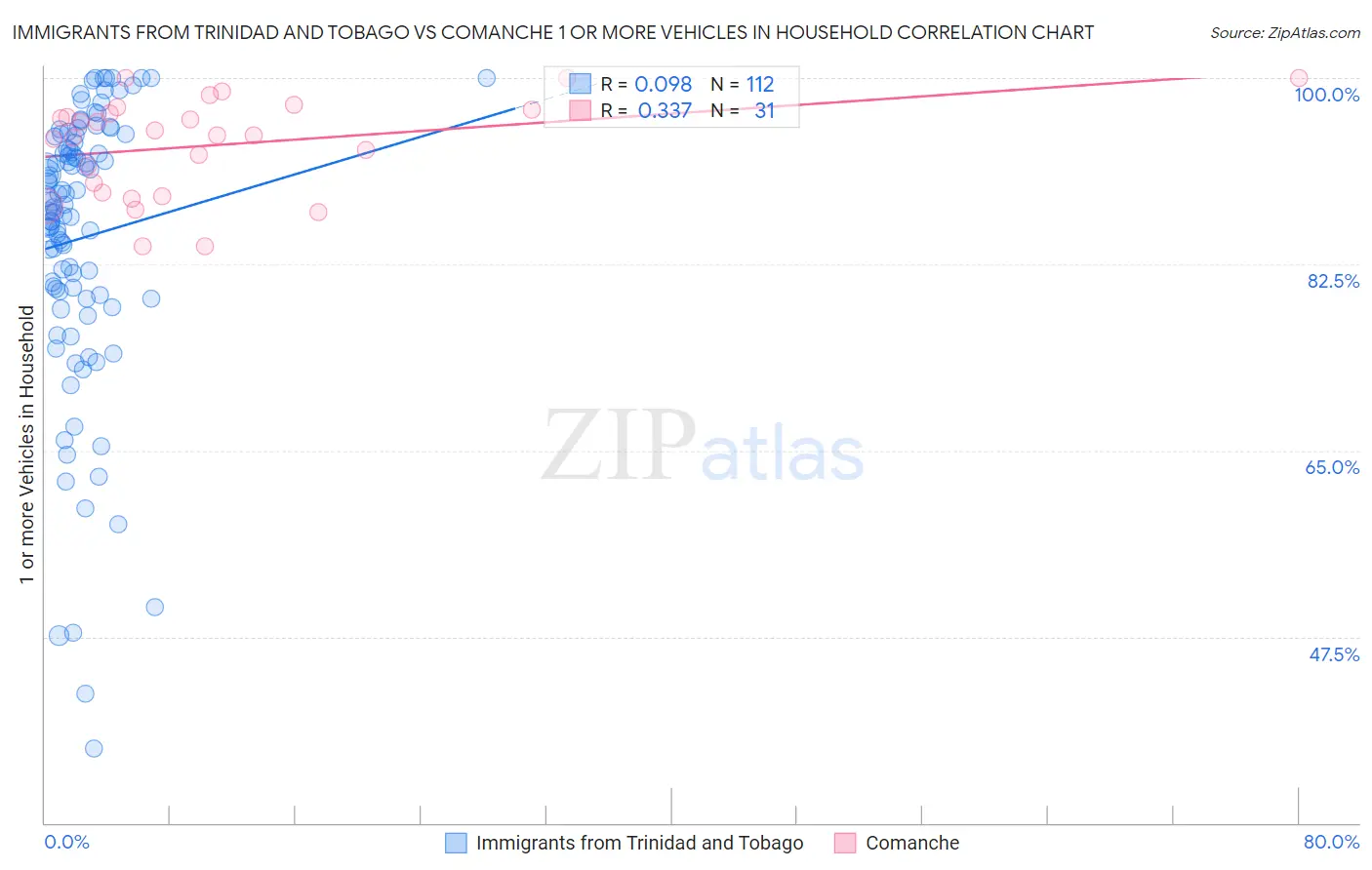 Immigrants from Trinidad and Tobago vs Comanche 1 or more Vehicles in Household