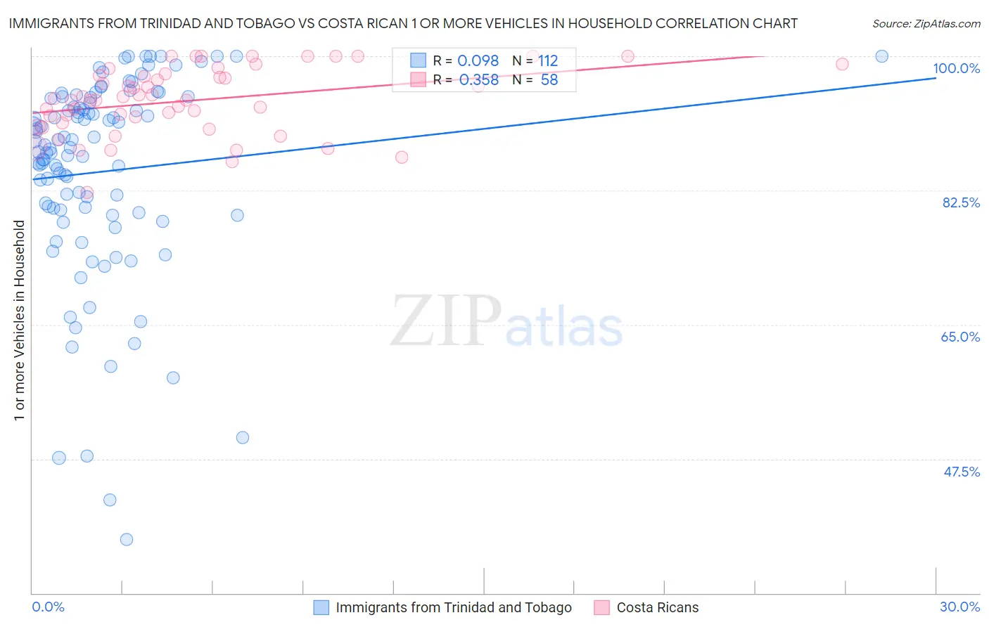 Immigrants from Trinidad and Tobago vs Costa Rican 1 or more Vehicles in Household