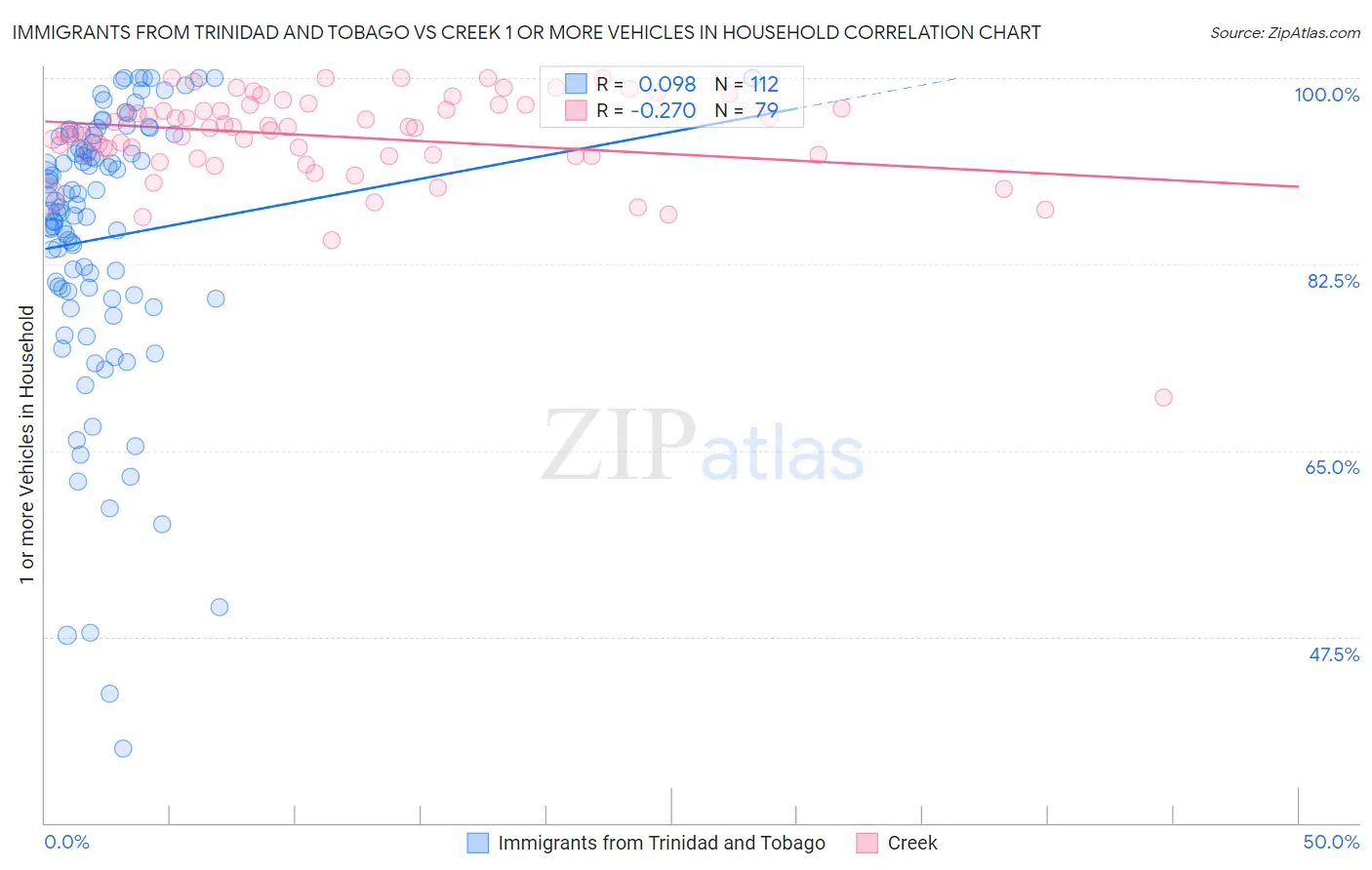 Immigrants from Trinidad and Tobago vs Creek 1 or more Vehicles in Household