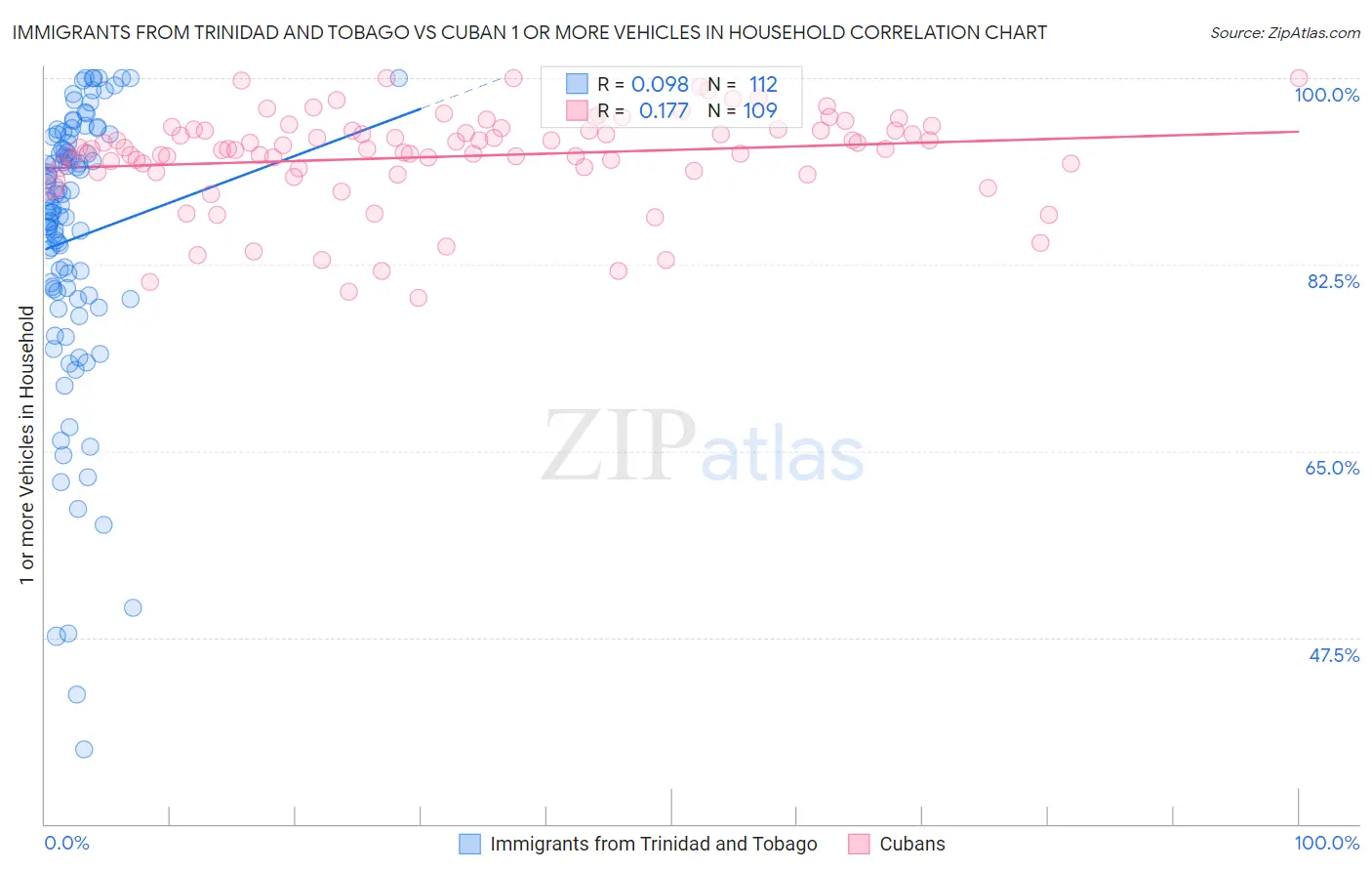 Immigrants from Trinidad and Tobago vs Cuban 1 or more Vehicles in Household