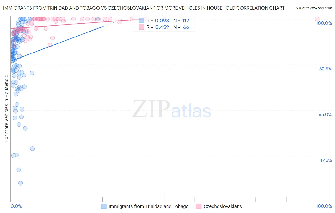 Immigrants from Trinidad and Tobago vs Czechoslovakian 1 or more Vehicles in Household