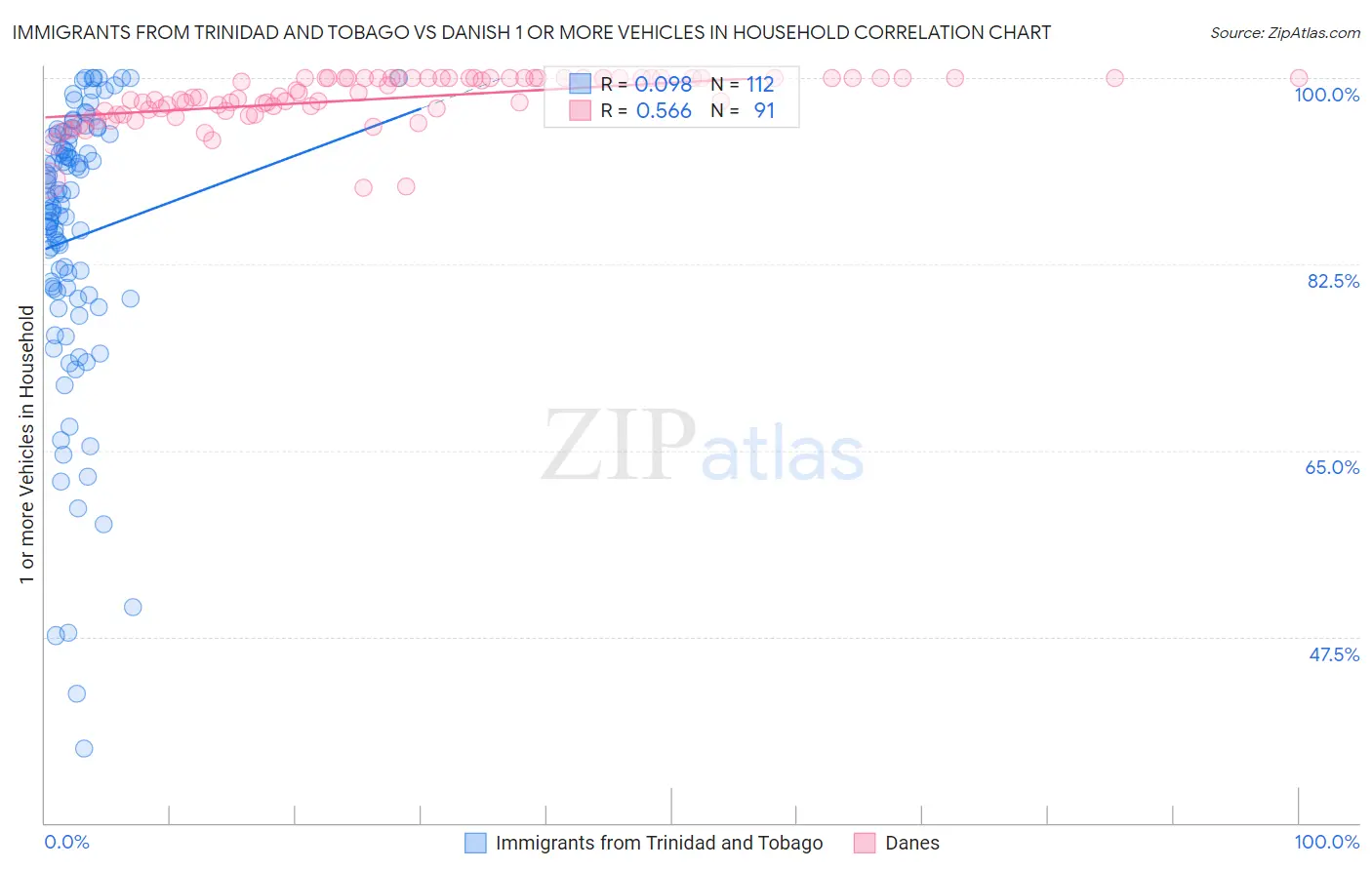 Immigrants from Trinidad and Tobago vs Danish 1 or more Vehicles in Household