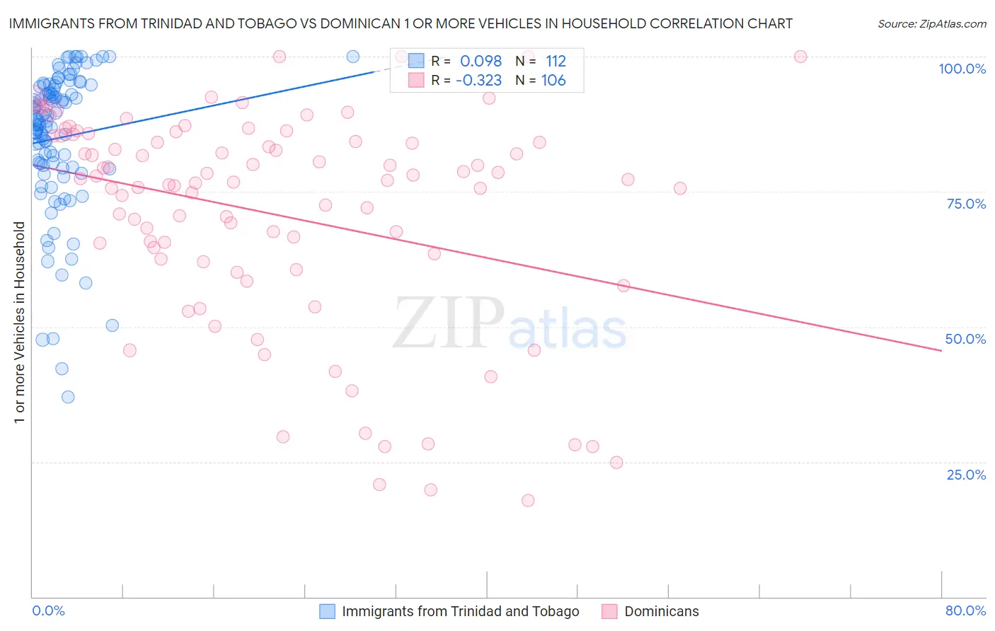 Immigrants from Trinidad and Tobago vs Dominican 1 or more Vehicles in Household
