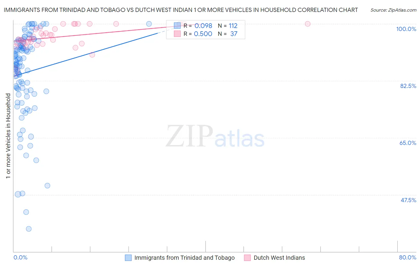 Immigrants from Trinidad and Tobago vs Dutch West Indian 1 or more Vehicles in Household