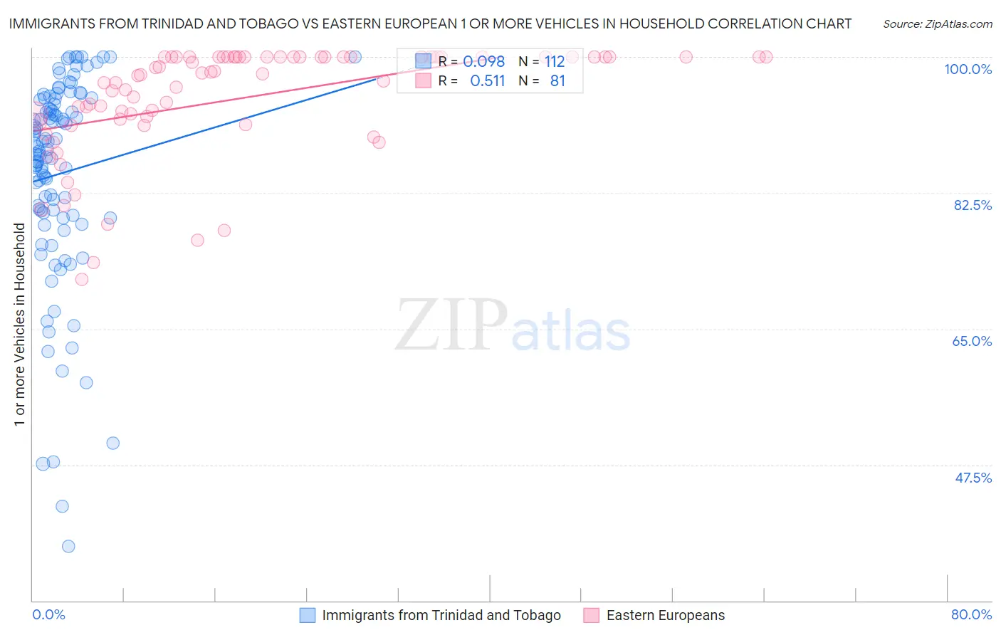 Immigrants from Trinidad and Tobago vs Eastern European 1 or more Vehicles in Household