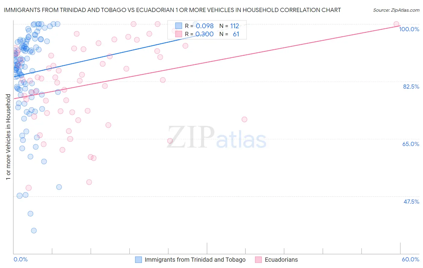 Immigrants from Trinidad and Tobago vs Ecuadorian 1 or more Vehicles in Household