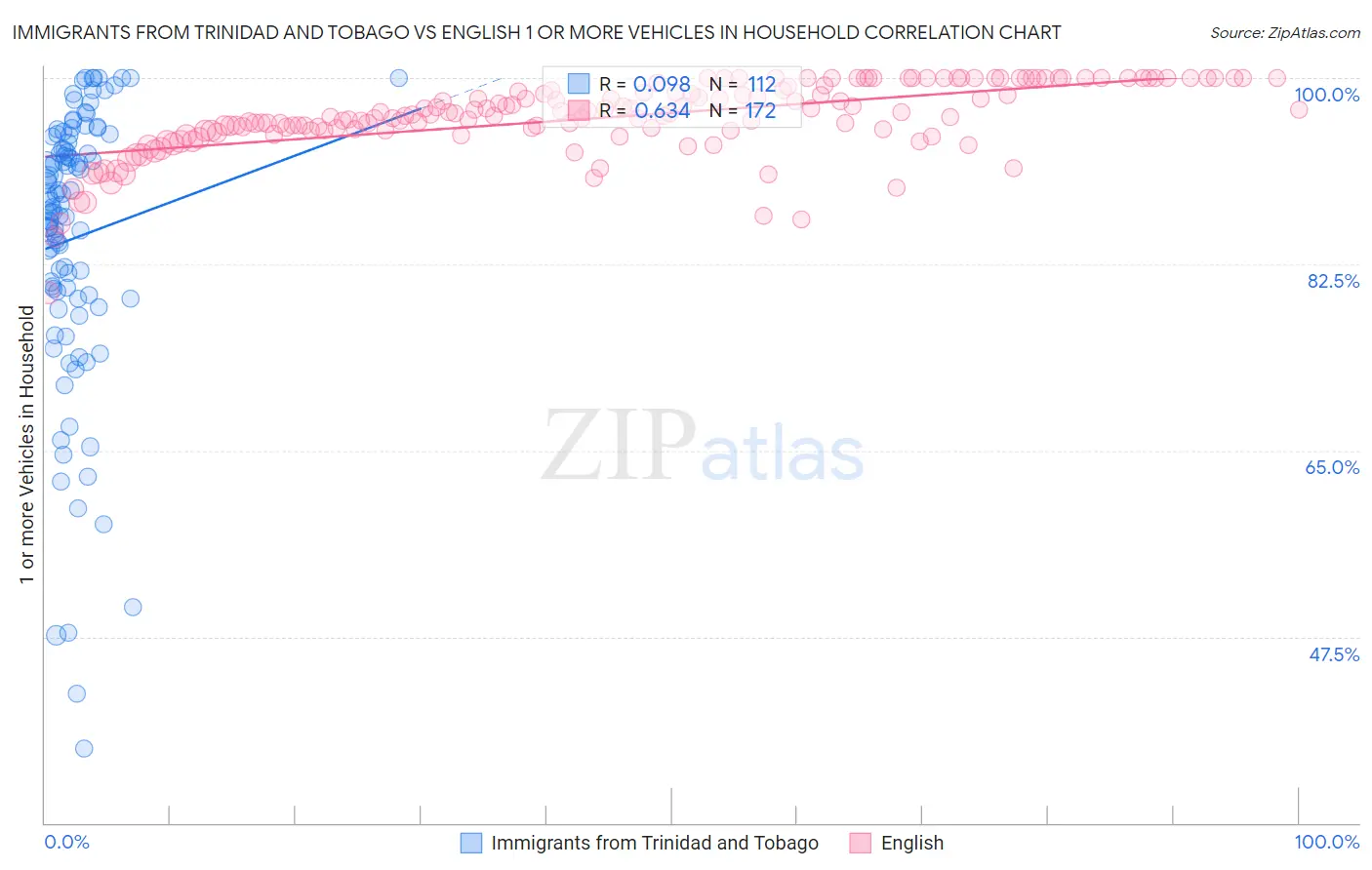 Immigrants from Trinidad and Tobago vs English 1 or more Vehicles in Household