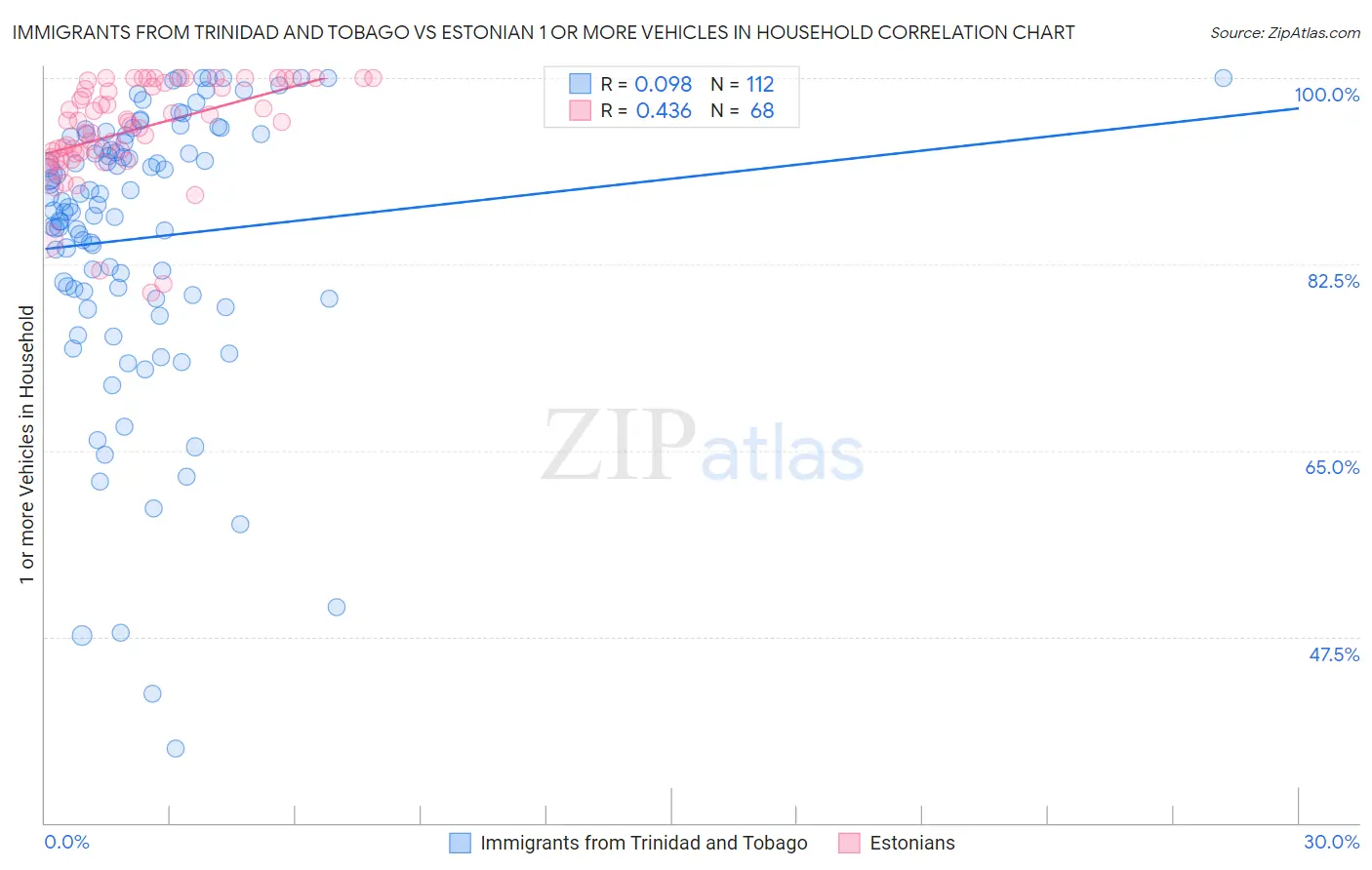 Immigrants from Trinidad and Tobago vs Estonian 1 or more Vehicles in Household