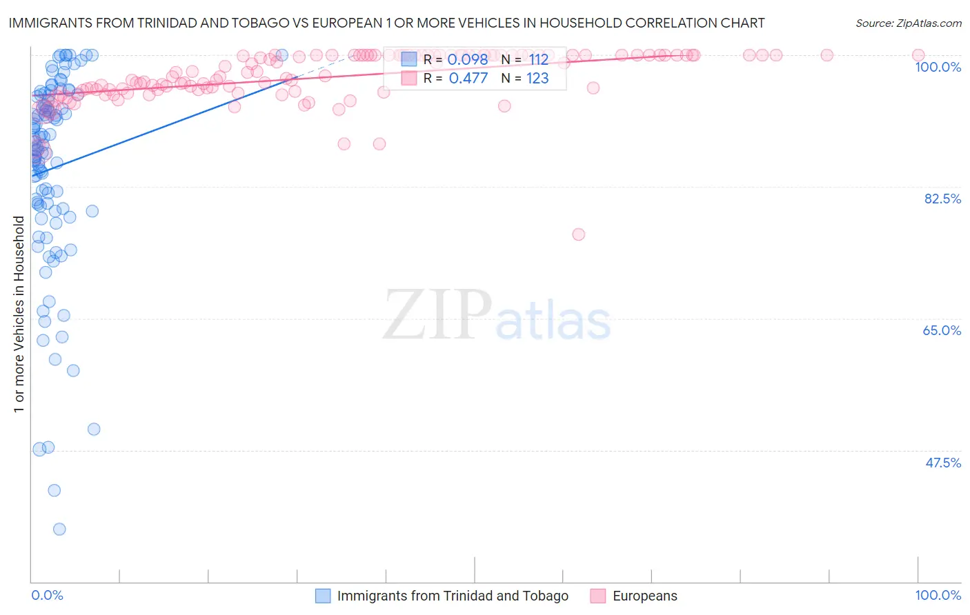 Immigrants from Trinidad and Tobago vs European 1 or more Vehicles in Household