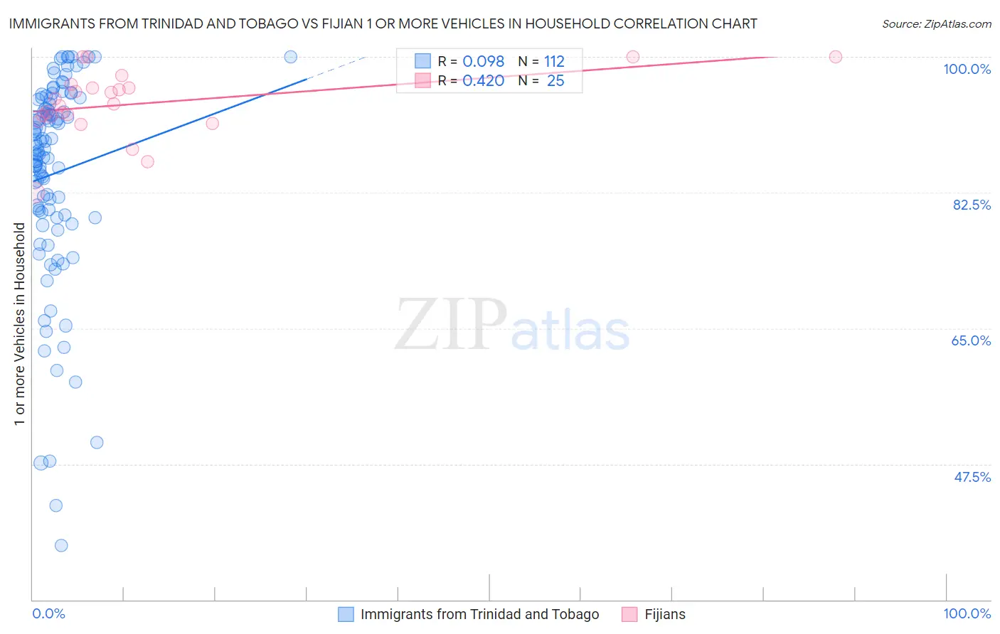 Immigrants from Trinidad and Tobago vs Fijian 1 or more Vehicles in Household