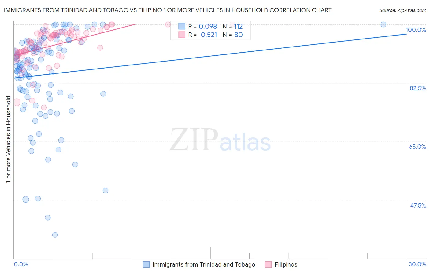 Immigrants from Trinidad and Tobago vs Filipino 1 or more Vehicles in Household