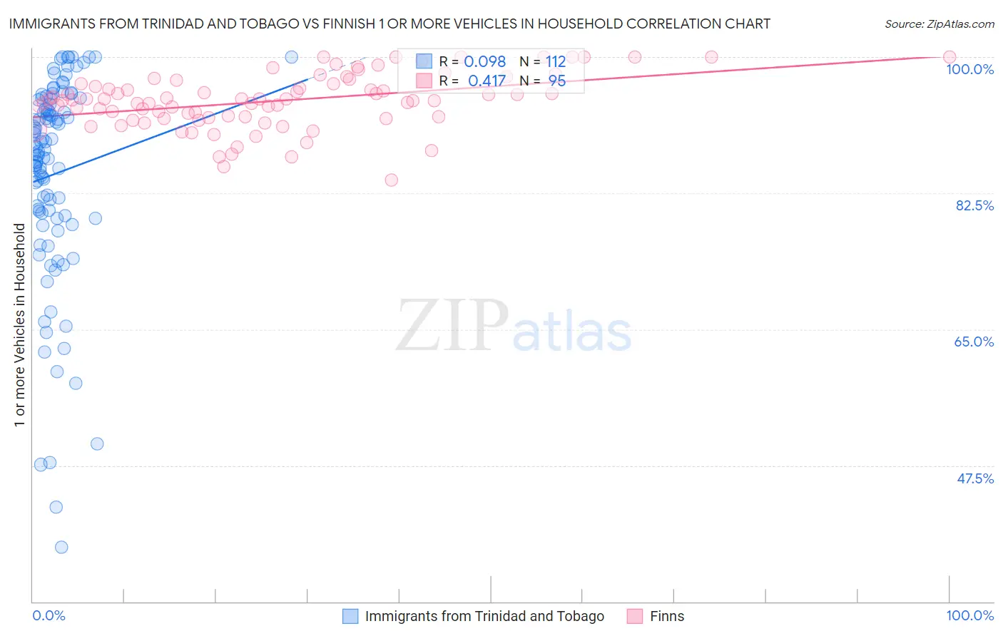 Immigrants from Trinidad and Tobago vs Finnish 1 or more Vehicles in Household