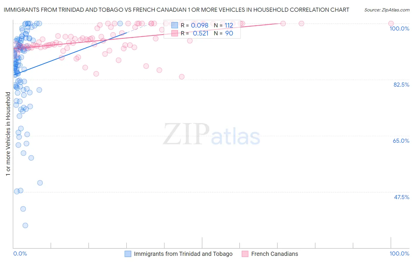 Immigrants from Trinidad and Tobago vs French Canadian 1 or more Vehicles in Household