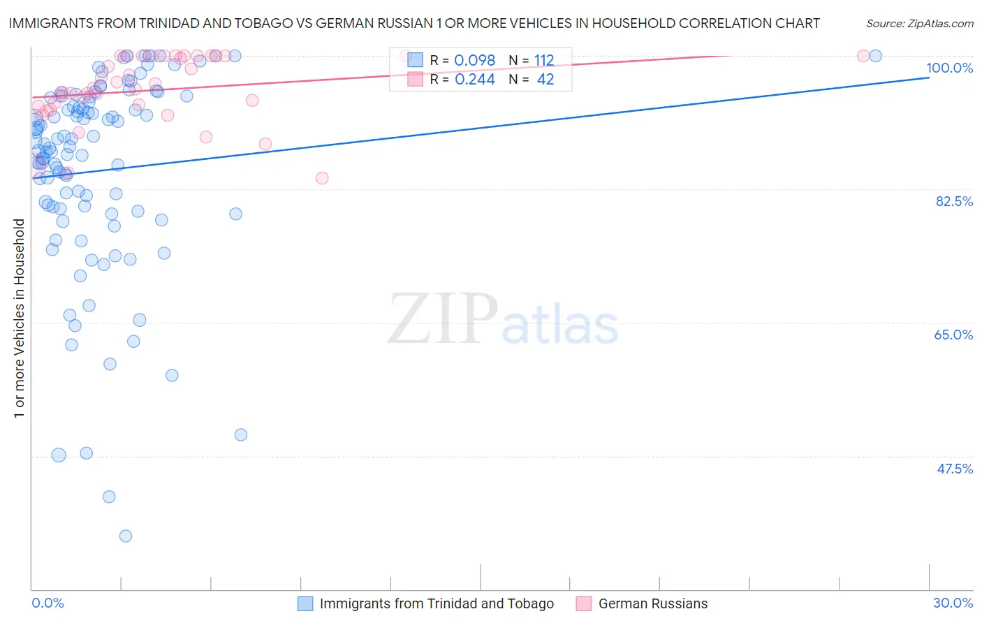 Immigrants from Trinidad and Tobago vs German Russian 1 or more Vehicles in Household