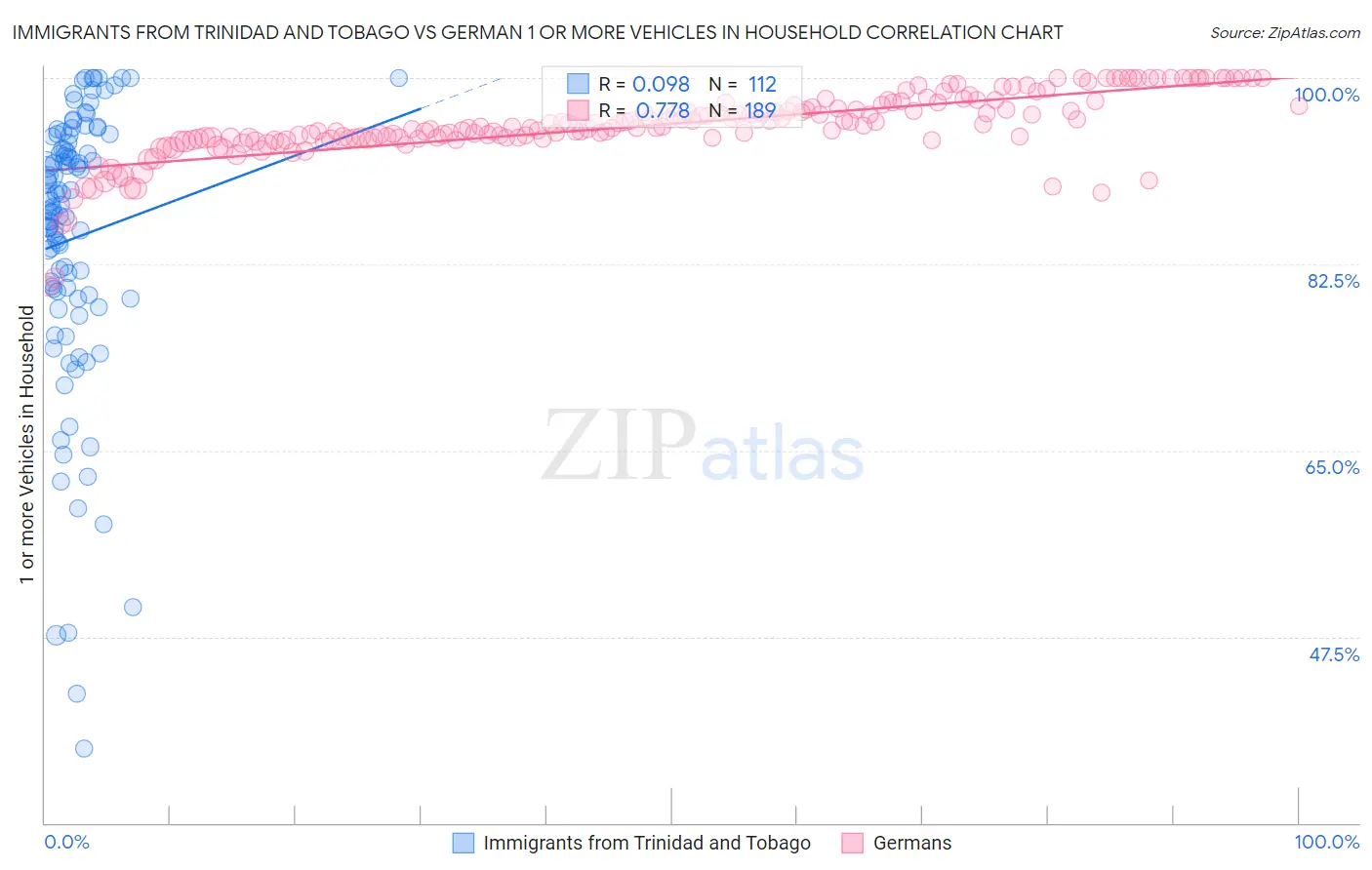 Immigrants from Trinidad and Tobago vs German 1 or more Vehicles in Household