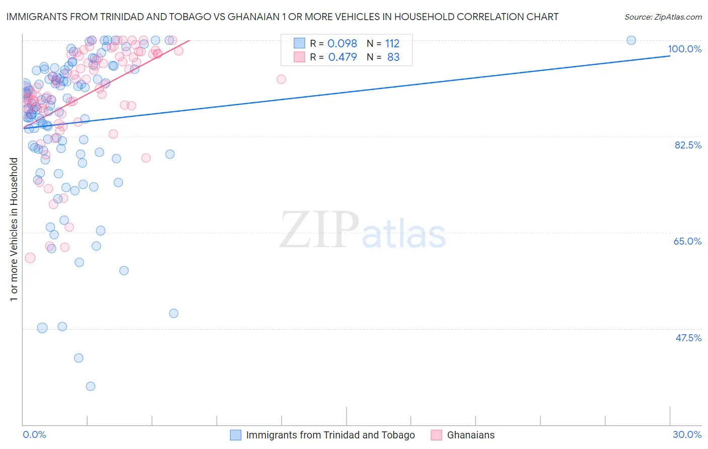 Immigrants from Trinidad and Tobago vs Ghanaian 1 or more Vehicles in Household
