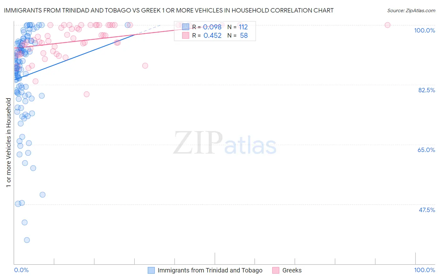 Immigrants from Trinidad and Tobago vs Greek 1 or more Vehicles in Household