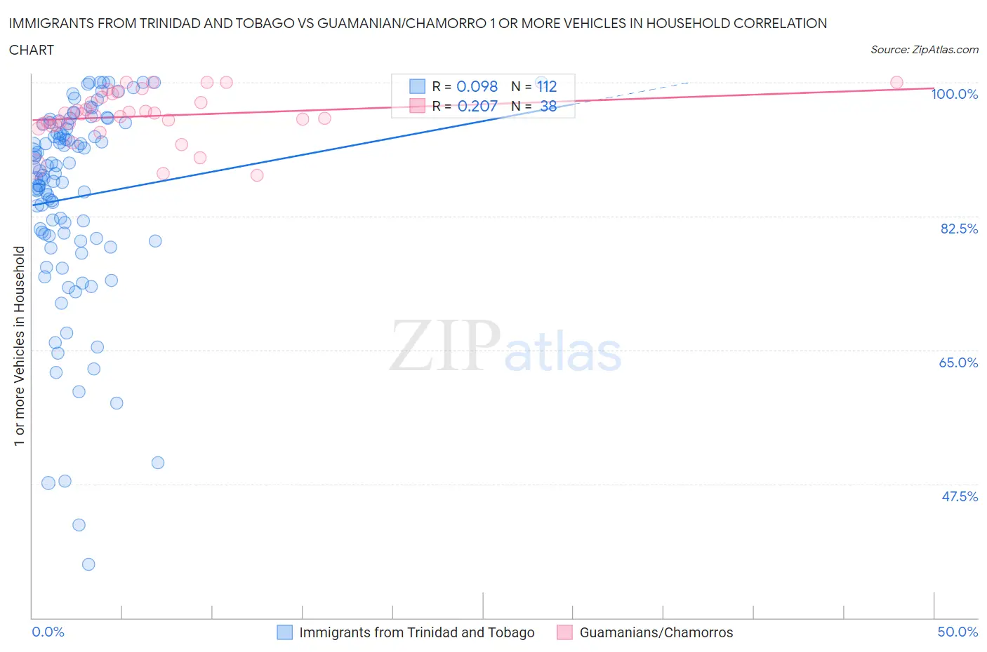 Immigrants from Trinidad and Tobago vs Guamanian/Chamorro 1 or more Vehicles in Household