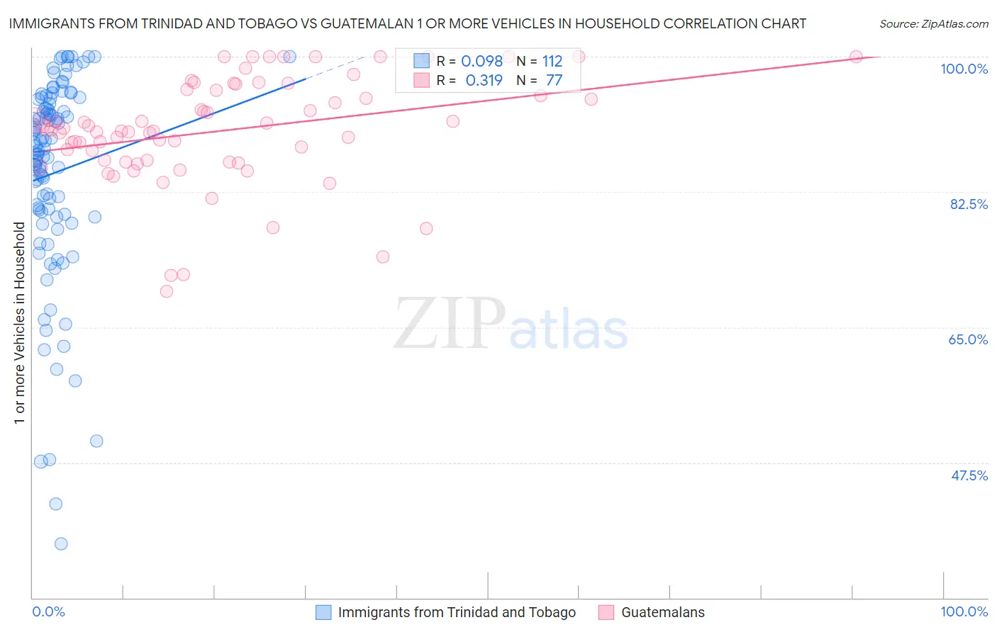Immigrants from Trinidad and Tobago vs Guatemalan 1 or more Vehicles in Household