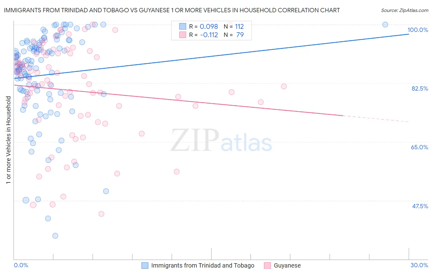 Immigrants from Trinidad and Tobago vs Guyanese 1 or more Vehicles in Household