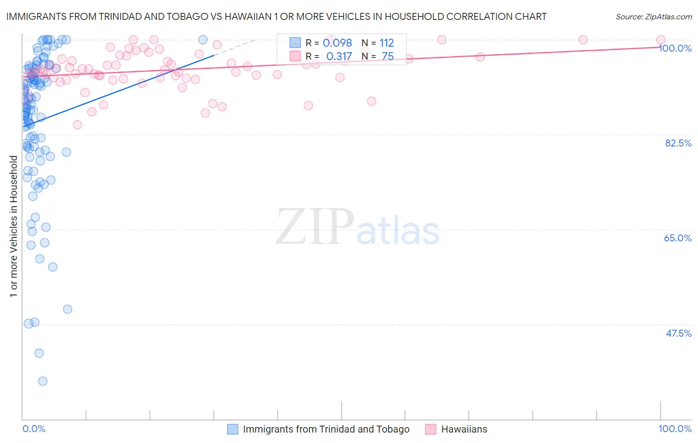 Immigrants from Trinidad and Tobago vs Hawaiian 1 or more Vehicles in Household