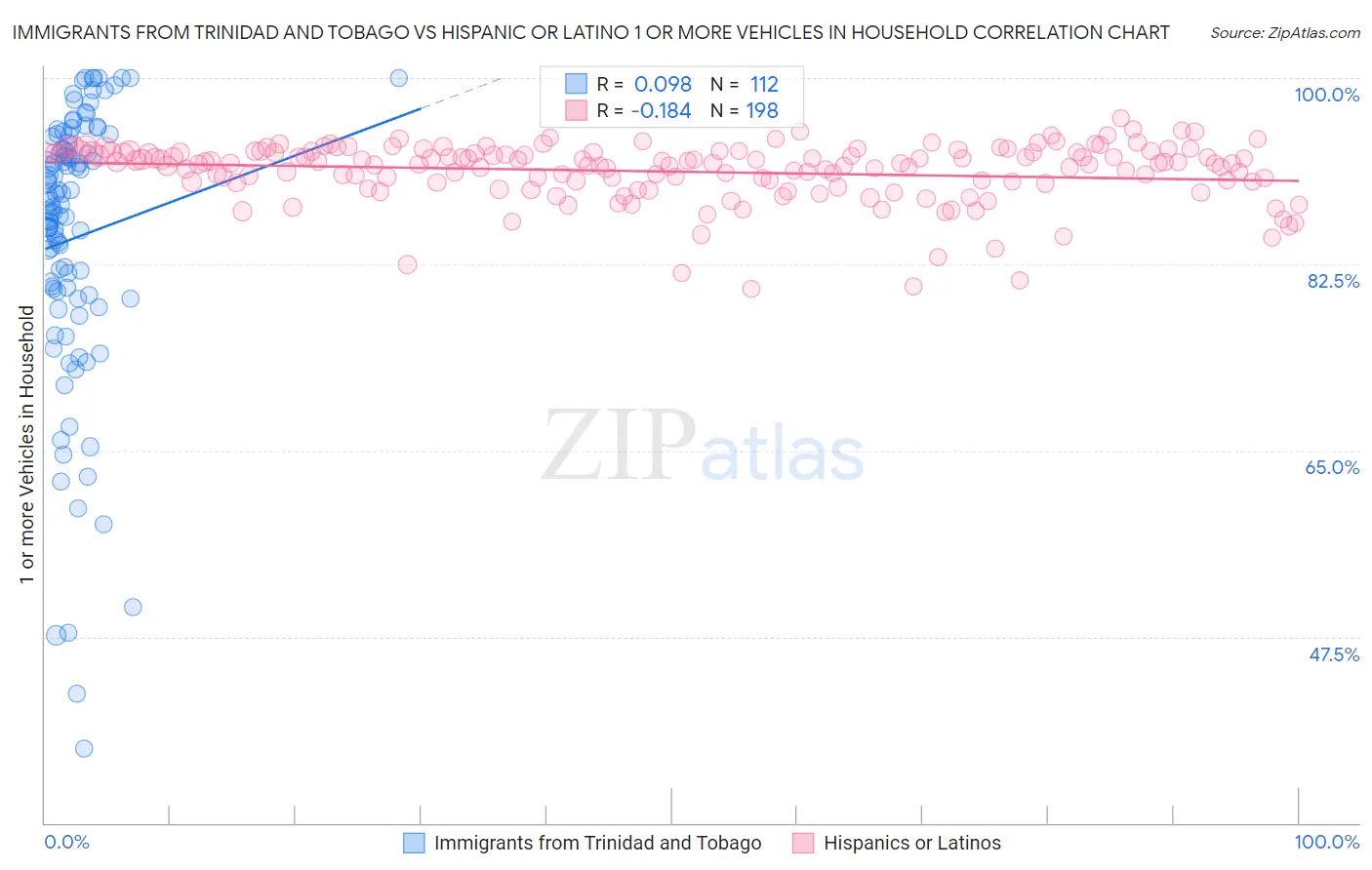 Immigrants from Trinidad and Tobago vs Hispanic or Latino 1 or more Vehicles in Household