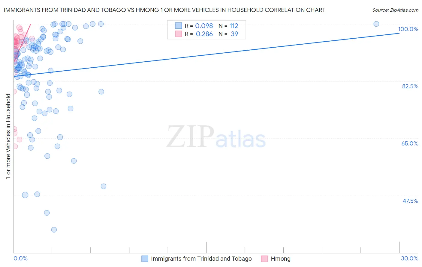 Immigrants from Trinidad and Tobago vs Hmong 1 or more Vehicles in Household
