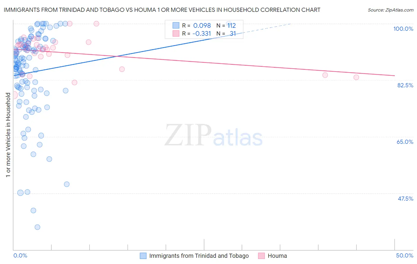 Immigrants from Trinidad and Tobago vs Houma 1 or more Vehicles in Household