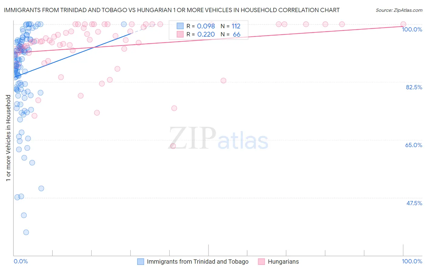 Immigrants from Trinidad and Tobago vs Hungarian 1 or more Vehicles in Household