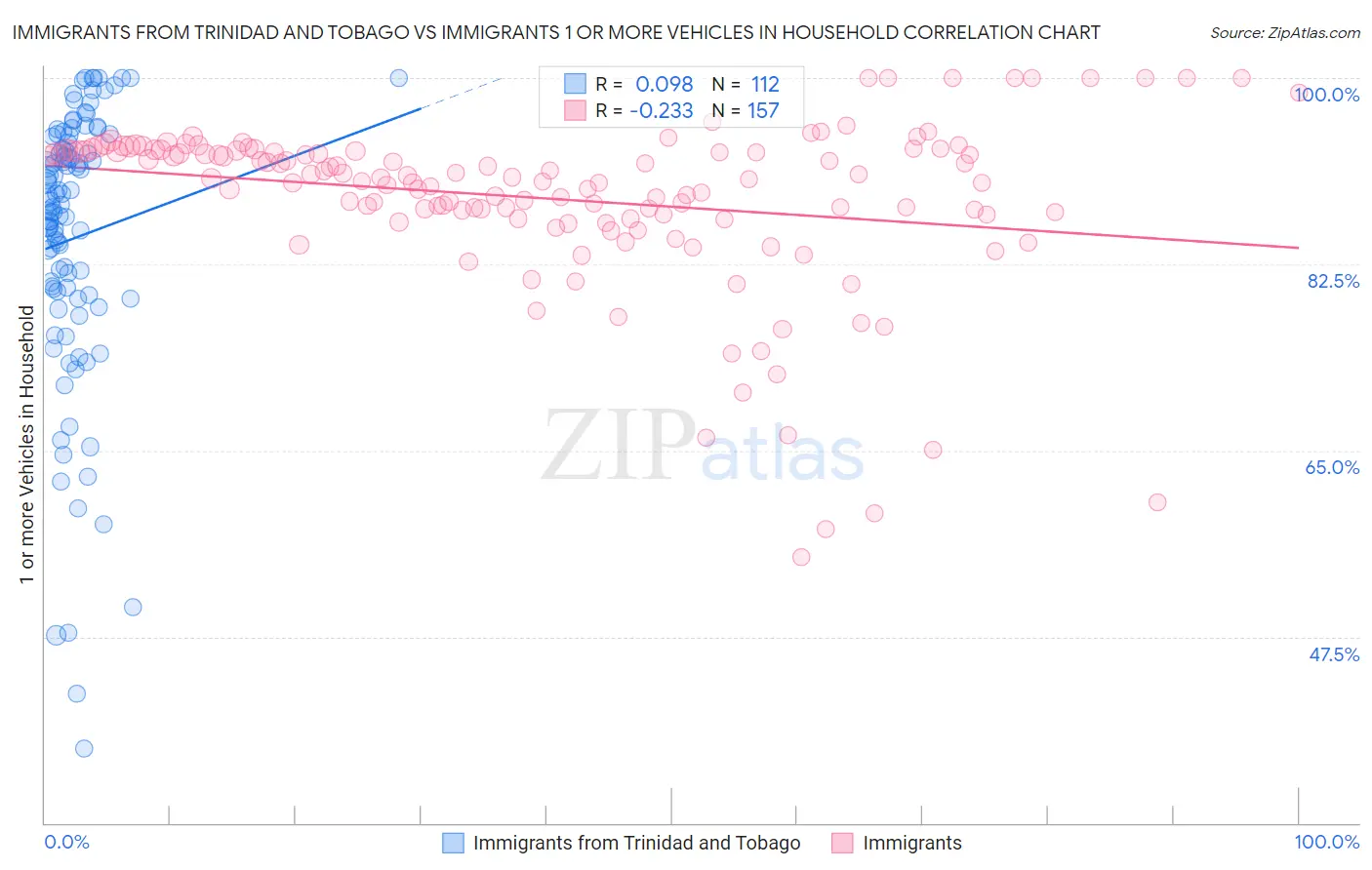 Immigrants from Trinidad and Tobago vs Immigrants 1 or more Vehicles in Household