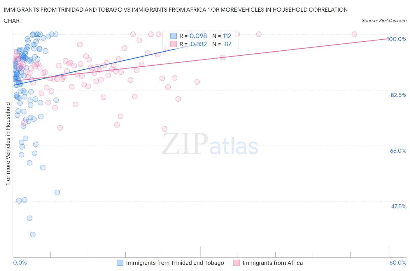 Immigrants from Trinidad and Tobago vs Immigrants from Africa 1 or more Vehicles in Household