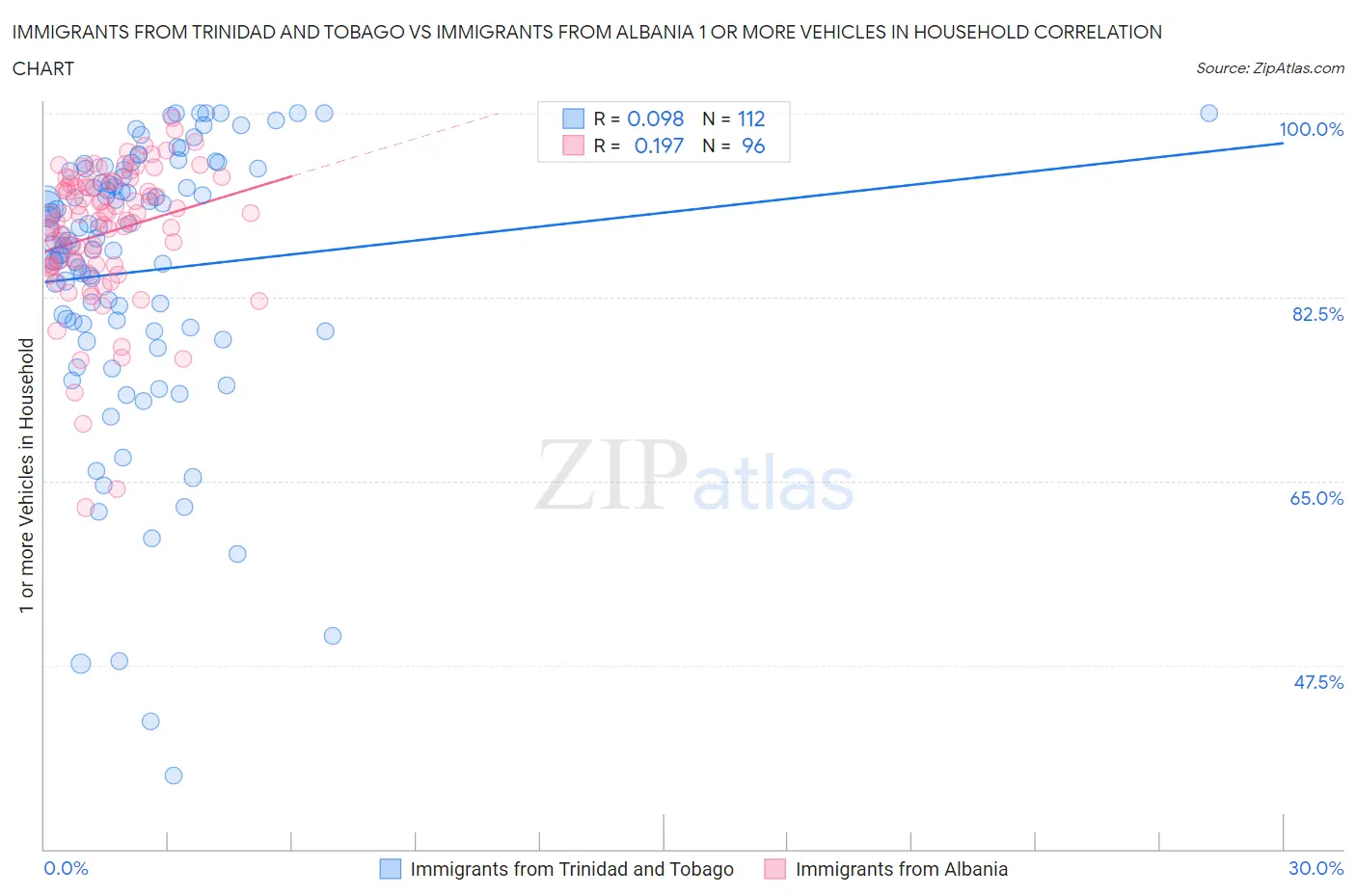Immigrants from Trinidad and Tobago vs Immigrants from Albania 1 or more Vehicles in Household