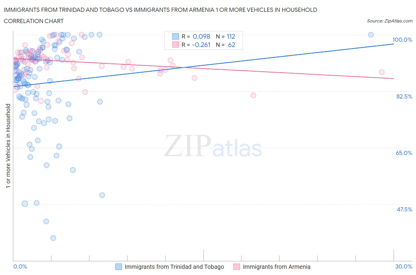 Immigrants from Trinidad and Tobago vs Immigrants from Armenia 1 or more Vehicles in Household