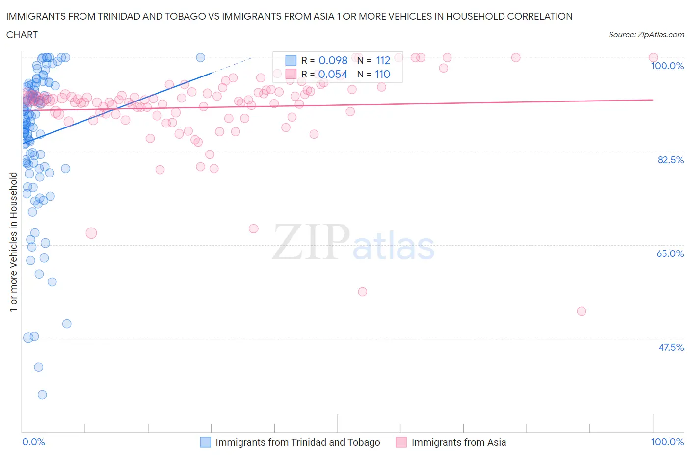 Immigrants from Trinidad and Tobago vs Immigrants from Asia 1 or more Vehicles in Household