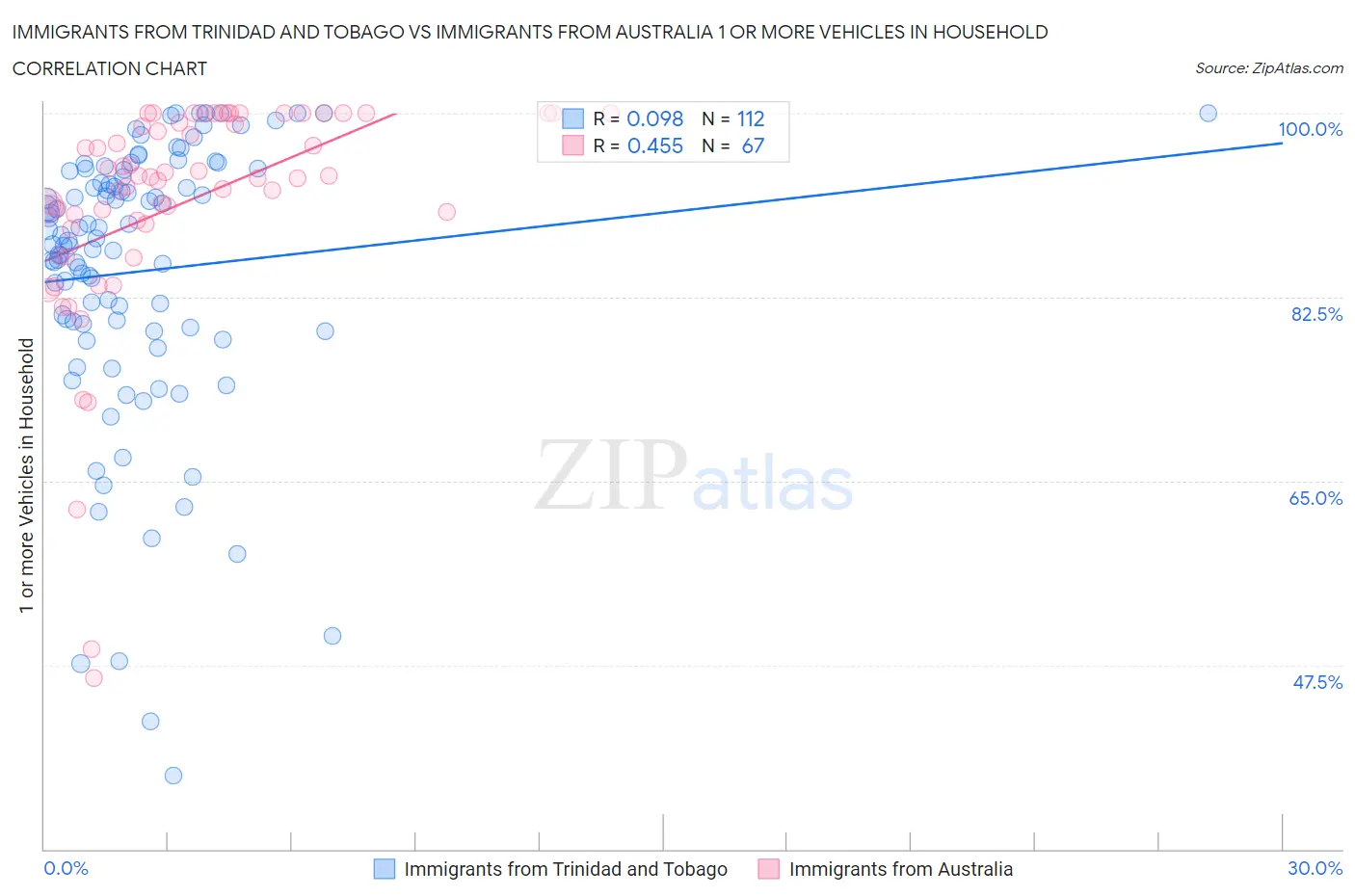 Immigrants from Trinidad and Tobago vs Immigrants from Australia 1 or more Vehicles in Household