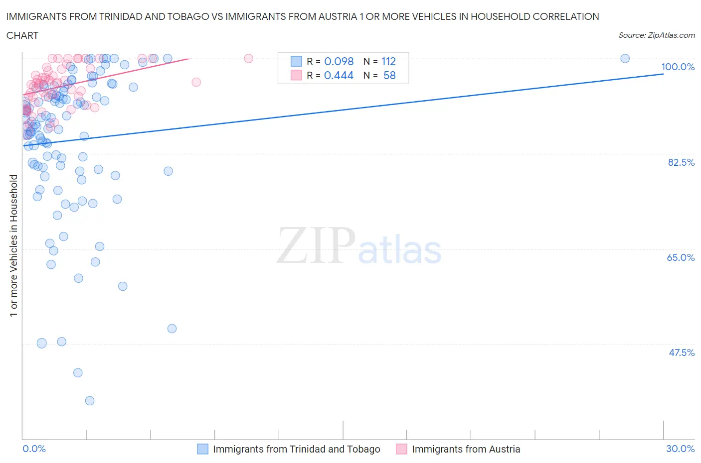 Immigrants from Trinidad and Tobago vs Immigrants from Austria 1 or more Vehicles in Household