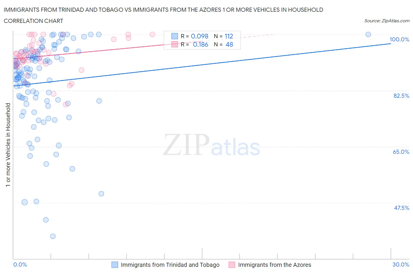 Immigrants from Trinidad and Tobago vs Immigrants from the Azores 1 or more Vehicles in Household