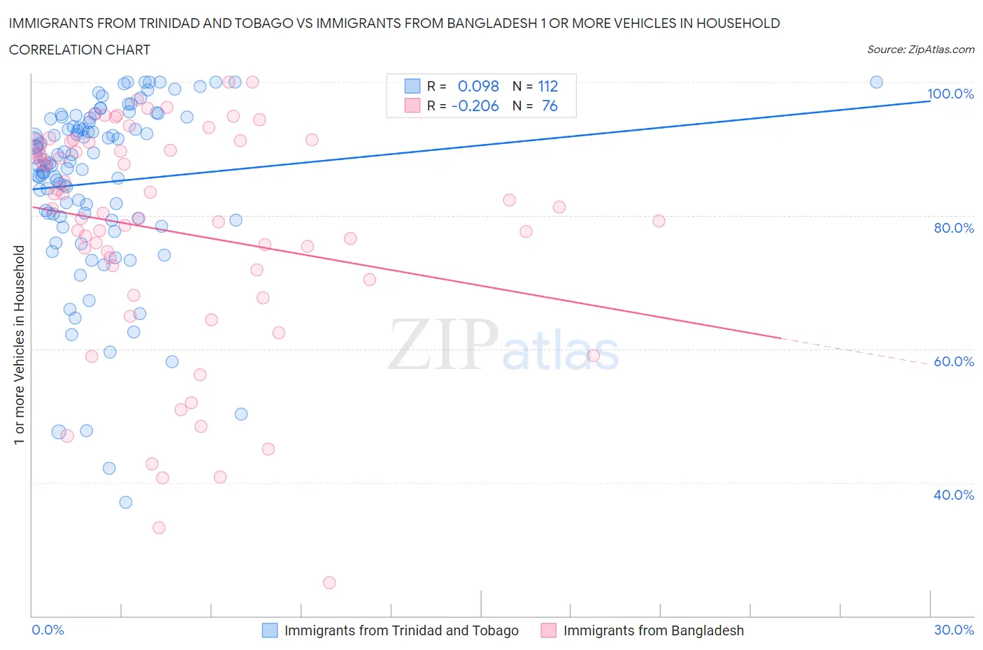 Immigrants from Trinidad and Tobago vs Immigrants from Bangladesh 1 or more Vehicles in Household