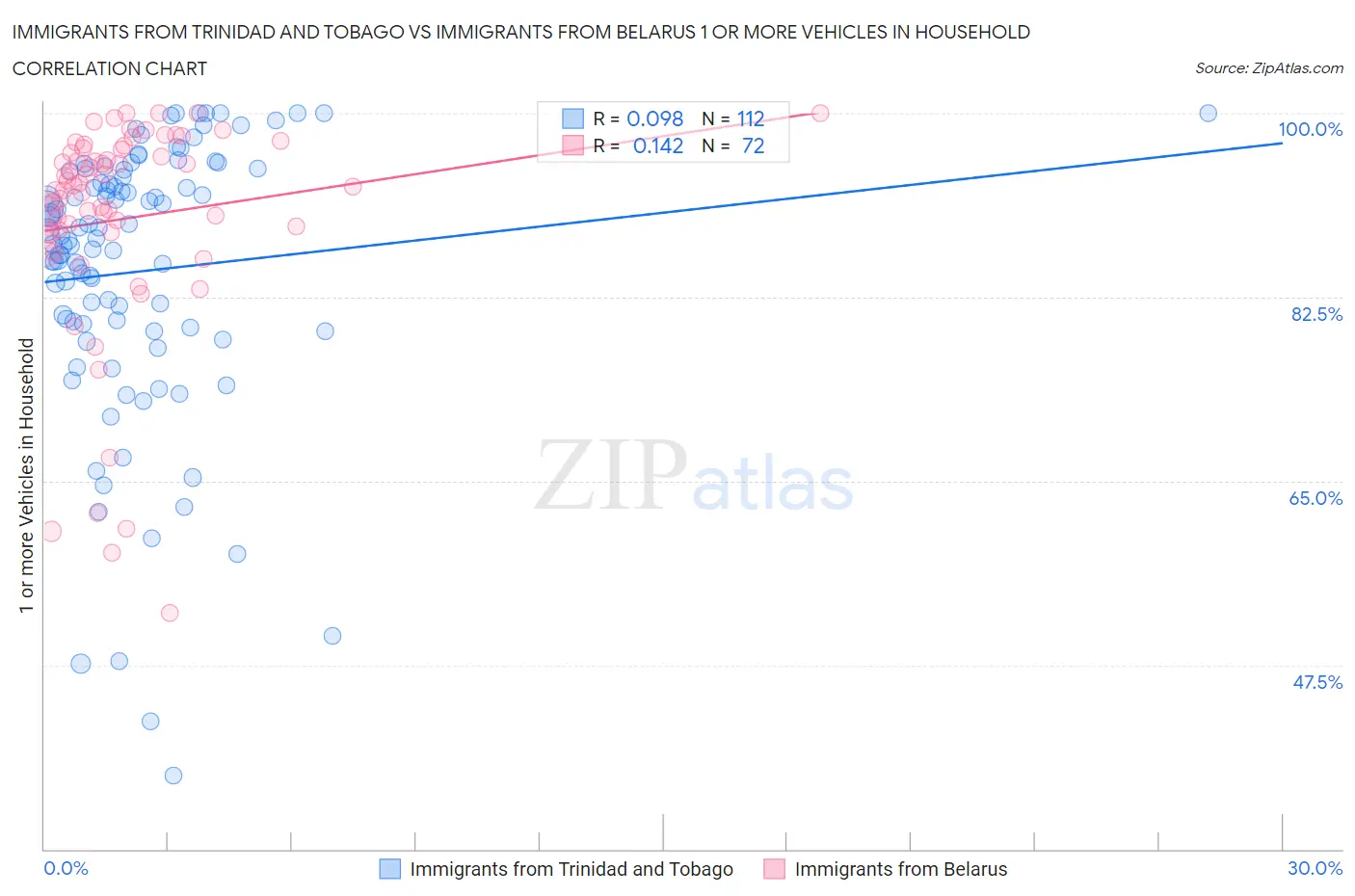 Immigrants from Trinidad and Tobago vs Immigrants from Belarus 1 or more Vehicles in Household